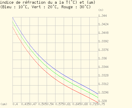 Indice optique de leau